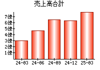 売上高合計