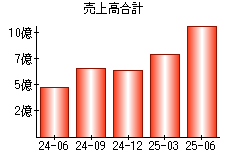 売上高合計