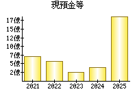 現預金等
