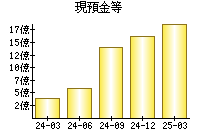 現預金等