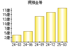 現預金等