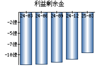 利益剰余金