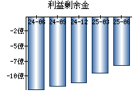 利益剰余金