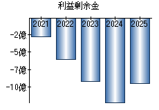 利益剰余金