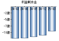 利益剰余金