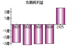 当期純利益