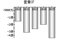 営業活動によるキャッシュフロー