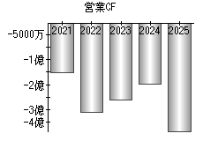 営業活動によるキャッシュフロー
