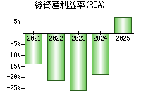 総資産利益率(ROA)