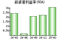 総資産利益率(ROA)