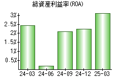 総資産利益率(ROA)