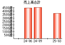 売上高合計