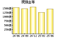 現預金等