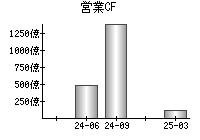 営業活動によるキャッシュフロー