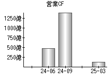 営業活動によるキャッシュフロー
