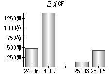 営業活動によるキャッシュフロー