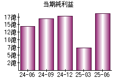 当期純利益