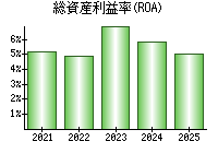 総資産利益率(ROA)