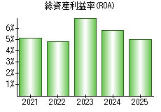 総資産利益率(ROA)