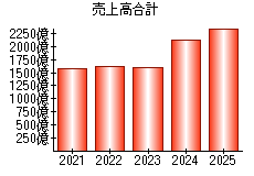 売上高合計