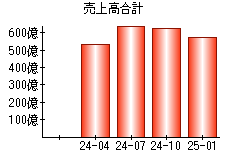 売上高合計