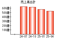 売上高合計