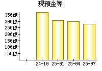 現預金等