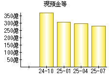 現預金等