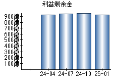 利益剰余金