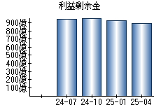 利益剰余金