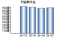 利益剰余金