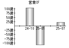 営業活動によるキャッシュフロー