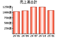 売上高合計