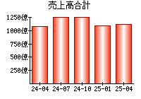 売上高合計