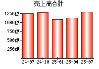 売上高合計