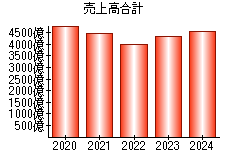 売上高合計