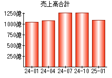 売上高合計