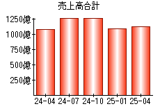 売上高合計