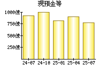現預金等