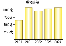 現預金等