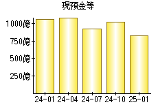 現預金等