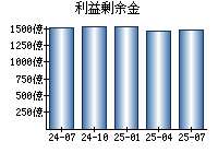 利益剰余金