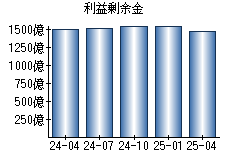 利益剰余金