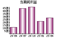 当期純利益