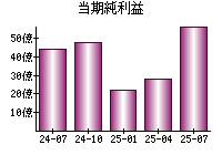 当期純利益