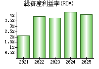 総資産利益率(ROA)