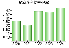 総資産利益率(ROA)