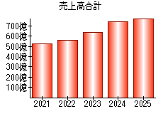 売上高合計
