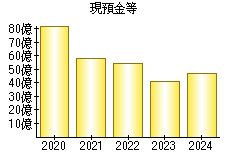 現預金等