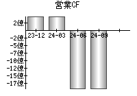 営業活動によるキャッシュフロー
